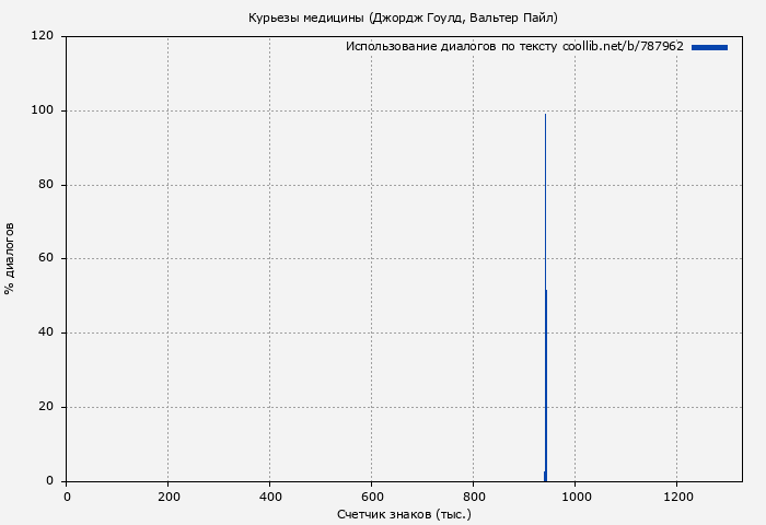 Использование диалогов по тексту книги № 787962: Курьезы медицины (Джордж Гоулд)