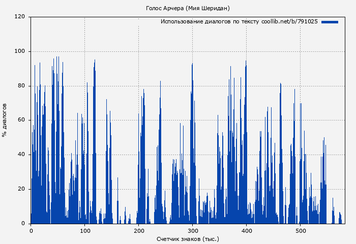 Использование диалогов по тексту книги № 791025: Голос Арчера (Мия Шеридан)