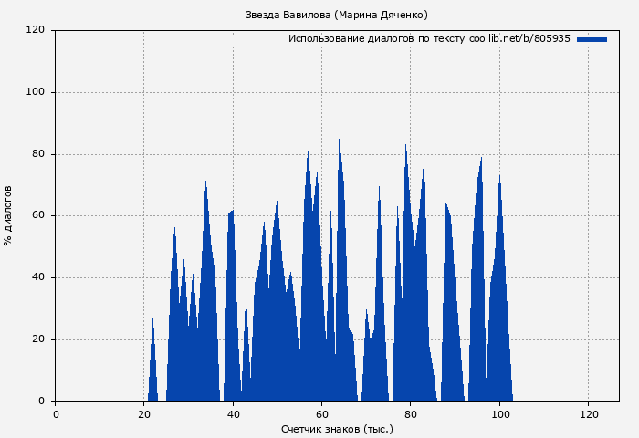 Использование диалогов по тексту книги № 805935: Звезда Вавилова (Марина Дяченко)