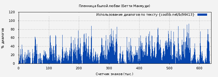 Использование диалогов по тексту книги № 96413: Пленница былой любви (Бетти Махмуди)