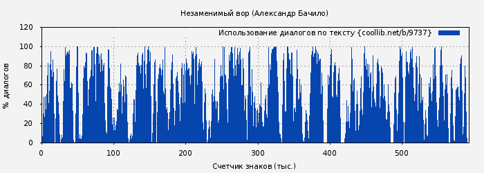 Использование диалогов по тексту книги № 9737: Незаменимый вор (Александр Бачило)