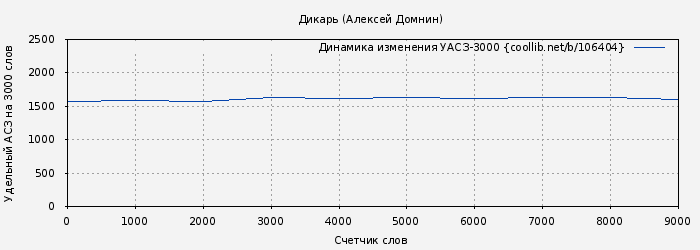 Удельный АСЗ-3000 книги № 106404: Дикарь (Алексей Домнин)