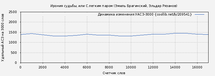 Удельный АСЗ-3000 книги № 209541: Ирония судьбы, или С легким паром (Эмиль Брагинский)