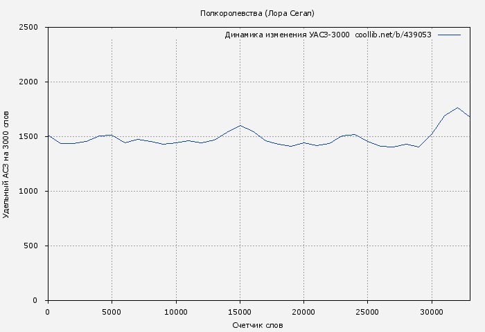 Удельный АСЗ-3000 книги № 439053: Полкоролевства (Лора Сегал)