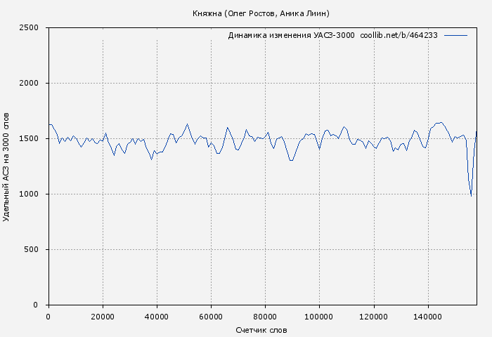 Удельный АСЗ-3000 книги № 464233: Княжна (Олег Ростов)