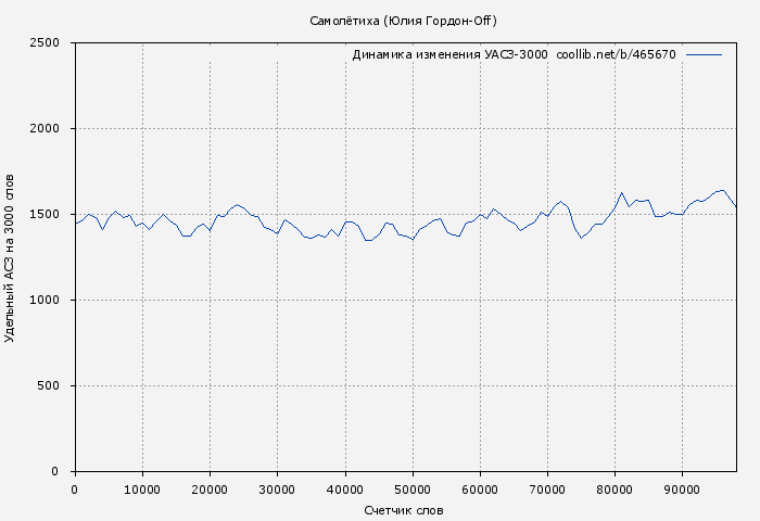 Удельный АСЗ-3000 книги № 465670: Самолётиха (Юлия Гордон-Off)