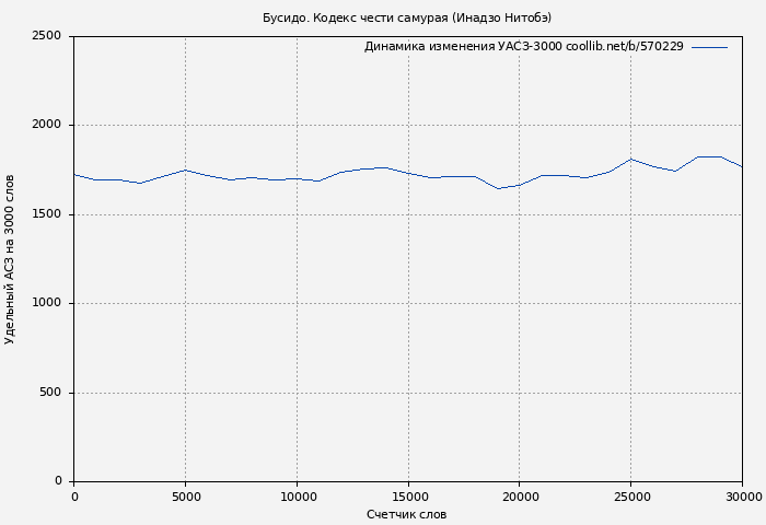 Удельный АСЗ-3000 книги № 570229: Бусидо. Кодекс чести самурая (Инадзо Нитобэ)