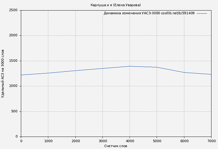 Удельный АСЗ-3000 книги № 591409: Карлуша и я (Елена Уварова)