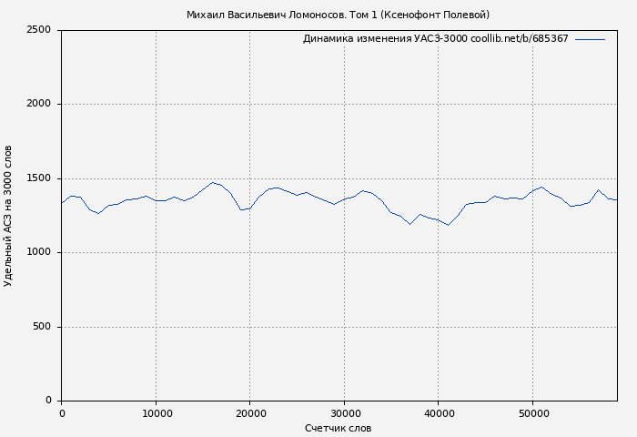 Удельный АСЗ-3000 книги № 685367: Михаил Васильевич Ломоносов. Том 1 (Ксенофонт Полевой)