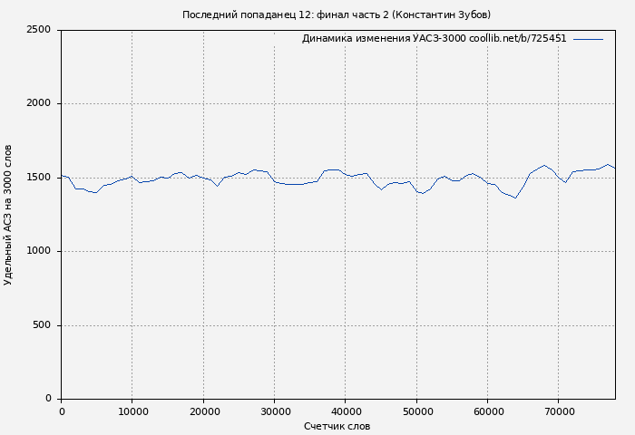 Удельный АСЗ-3000 книги № 725451: Последний попаданец 12: финал часть 2 (Константин Зубов)
