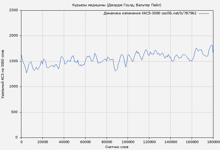 Удельный АСЗ-3000 книги № 787962: Курьезы медицины (Джордж Гоулд)