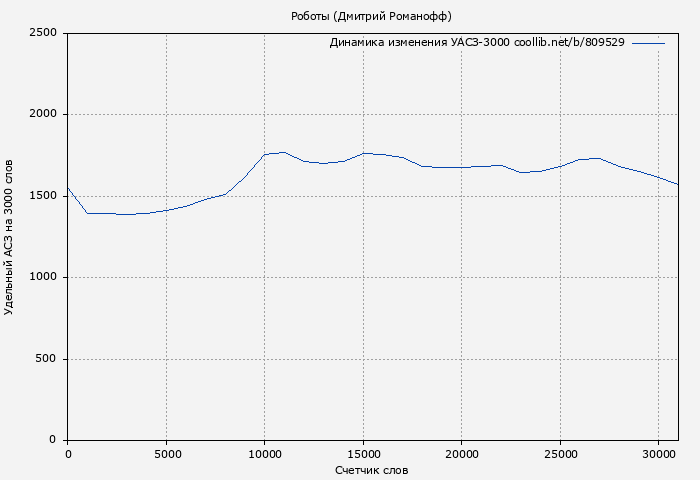 Удельный АСЗ-3000 книги № 809529: Роботы (Дмитрий Романофф)