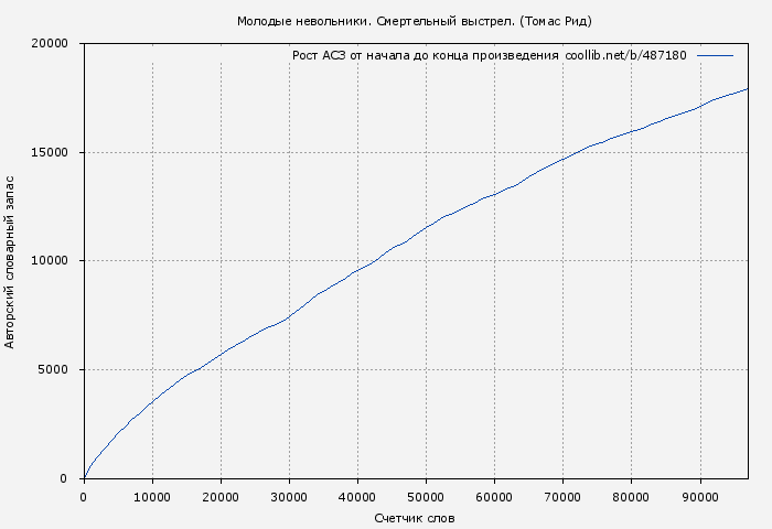 Рост АСЗ книги № 487180: Молодые невольники. Смертельный выстрел. (Томас Рид)