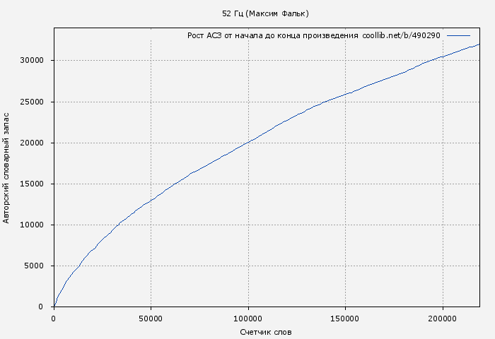 Рост АСЗ книги № 490290: 52 Гц (Максим Фальк)