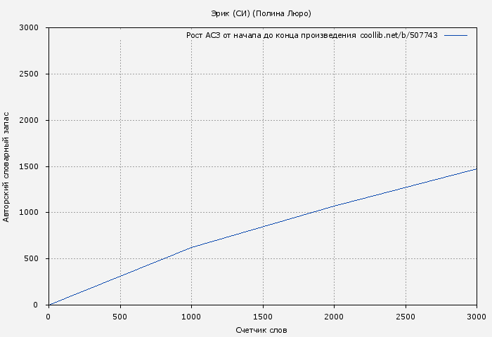 Рост АСЗ книги № 507743: Эрик (СИ) (Полина Люро)