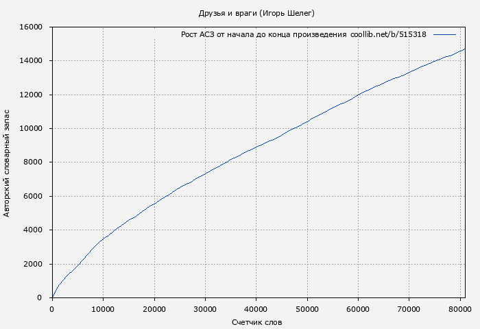 Рост АСЗ книги № 515318: Друзья и враги (Игорь Шелег)