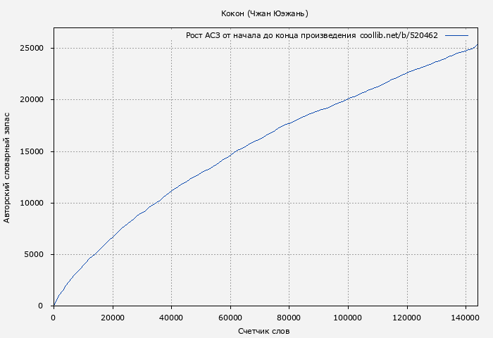 Рост АСЗ книги № 520462: Кокон (Чжан Юэжань)