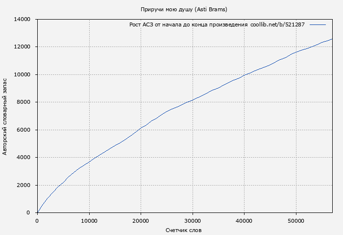 Рост АСЗ книги № 521287: Приручи мою душу (Asti Brams)