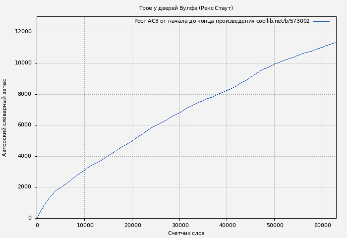 Рост АСЗ книги № 573002: Трое у дверей Вулфа (Рекс Стаут)