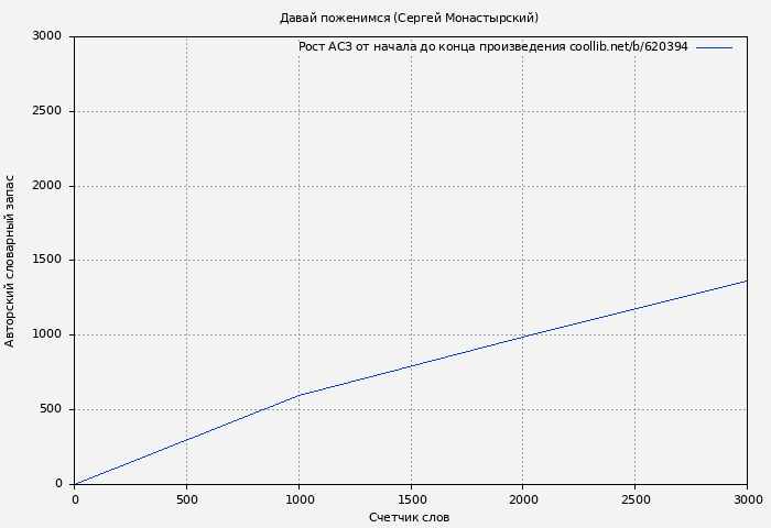 Рост АСЗ книги № 620394: Давай поженимся (Сергей Монастырский)