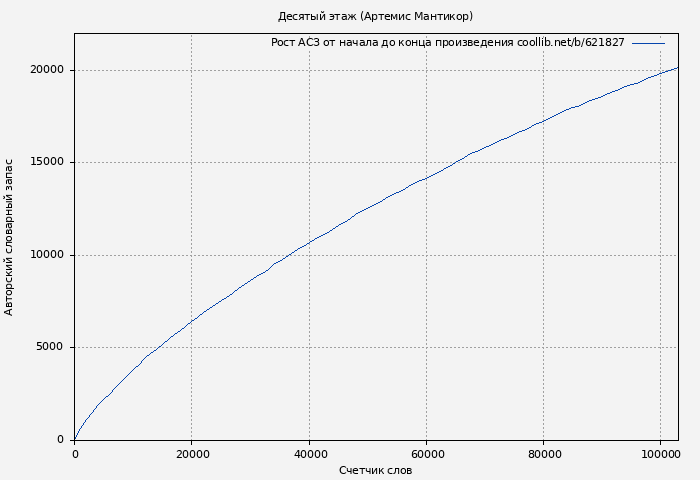 Рост АСЗ книги № 621827: Десятый этаж (Артемис Мантикор)