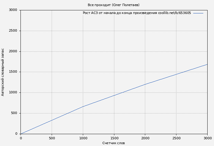 Рост АСЗ книги № 653605: Все проходит (Олег Полетаев)