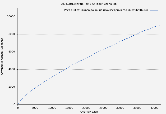 Рост АСЗ книги № 682847: Сбившись с пути. Том 1 (Андрей Степанов)