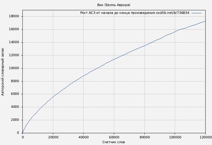 Рост АСЗ книги № 736834: Вик (Белль Аврора)