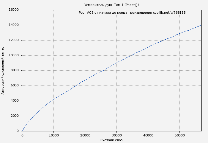 Рост АСЗ книги № 768155: Усмиритель душ. Том 1 (Priest 大)