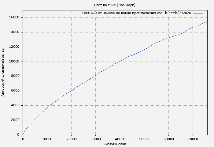 Рост АСЗ книги № 792026: Свет во тьме (Ноа Хоуп)