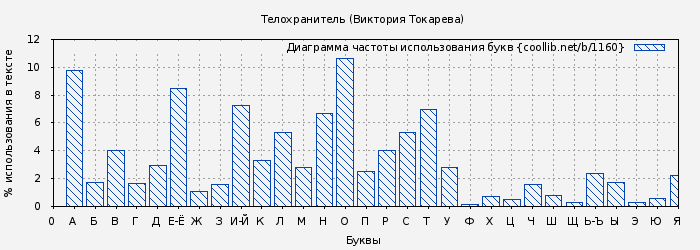Диаграма использования букв книги № 1160: Телохранитель (Виктория Токарева)