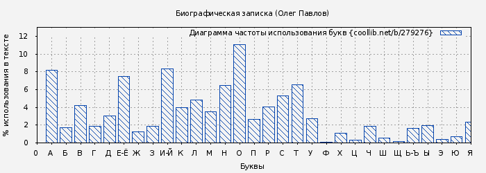 Диаграма использования букв книги № 279276: Биографическая записка (Олег Павлов)
