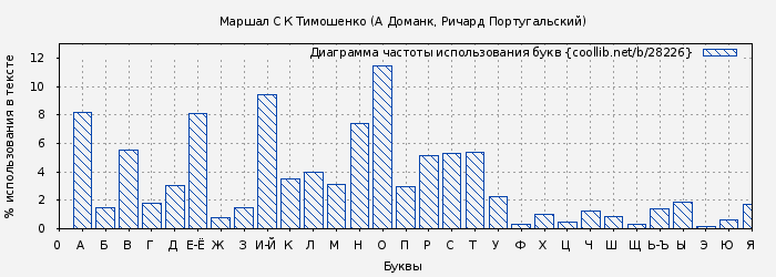 Диаграма использования букв книги № 28226: Маршал С К Тимошенко (А Доманк)