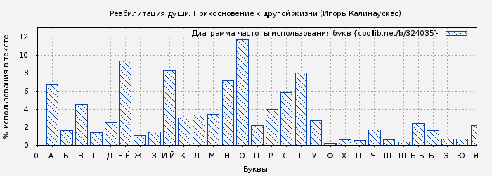 Диаграма использования букв книги № 324035: Реабилитация души. Прикосновение к другой жизни (Игорь Калинаускас)