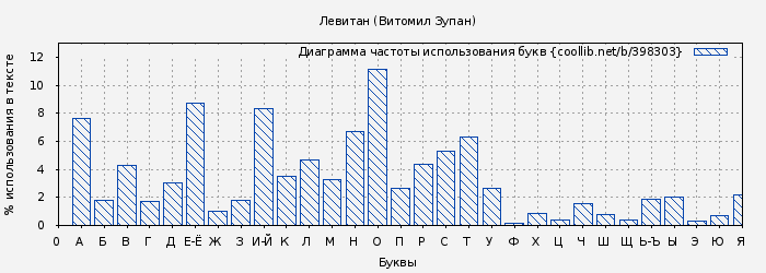 Диаграма использования букв книги № 398303: Левитан (Витомил Зупан)