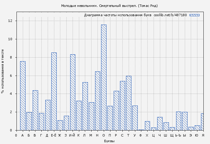 Диаграма использования букв книги № 487180: Молодые невольники. Смертельный выстрел. (Томас Рид)