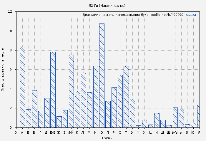 Диаграма использования букв книги № 490290: 52 Гц (Максим Фальк)