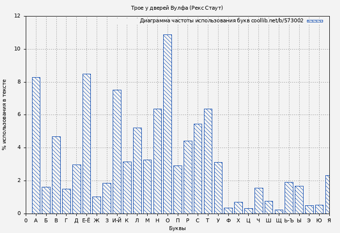 Диаграма использования букв книги № 573002: Трое у дверей Вулфа (Рекс Стаут)