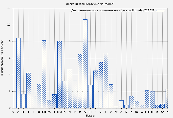 Диаграма использования букв книги № 621827: Десятый этаж (Артемис Мантикор)