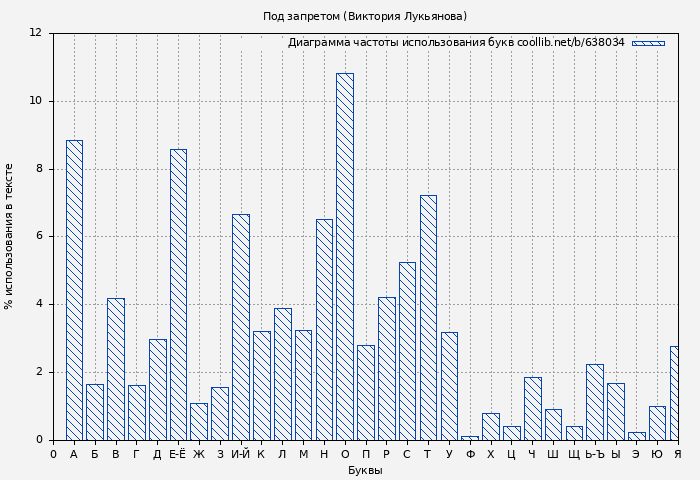 Диаграма использования букв книги № 638034: Под запретом (Виктория Лукьянова)