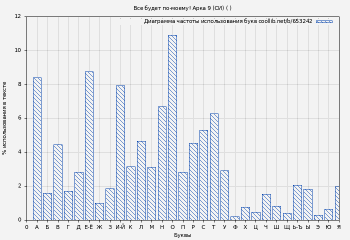 Диаграма использования букв книги № 653242: Все будет по-моему! Арка 9 (СИ) ( Wing-Span)