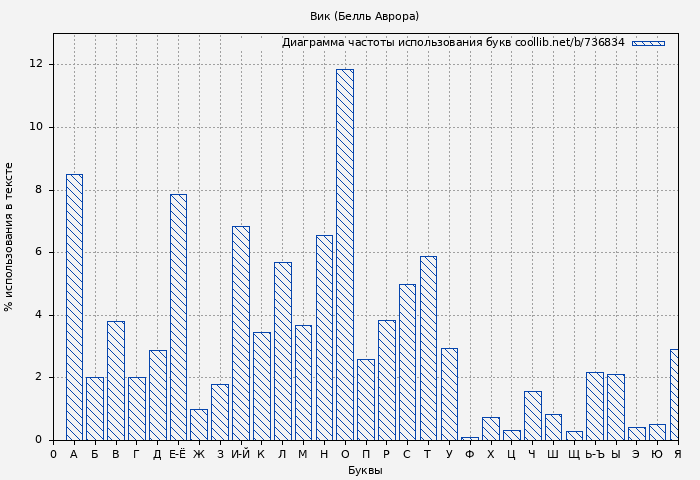 Диаграма использования букв книги № 736834: Вик (Белль Аврора)