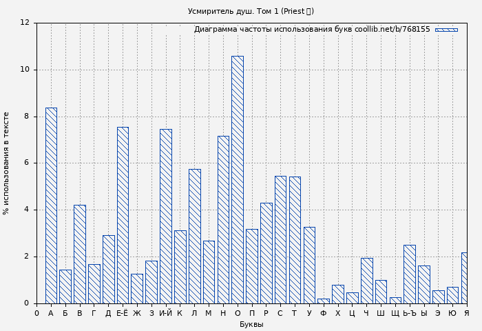 Диаграма использования букв книги № 768155: Усмиритель душ. Том 1 (Priest 大)