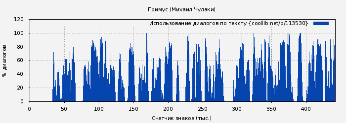 Использование диалогов по тексту книги № 113530: Примус (Михаил Чулаки)