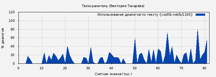 Использование диалогов по тексту книги № 1160: Телохранитель (Виктория Токарева)