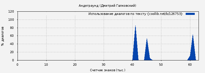 Использование диалогов по тексту книги № 126753: Андеграунд (Дмитрий Галковский)
