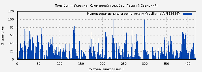 Использование диалогов по тексту книги № 133434: Поле боя — Украина.  Сломанный трезубец (Георгий Савицкий)