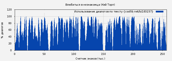 Использование диалогов по тексту книги № 183237: Влюбиться в незнакомца (Кей Торп)