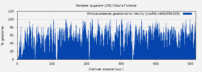Использование диалогов по тексту книги № 384209: Человек «удача»! [СИ] (Ольга Готина)
