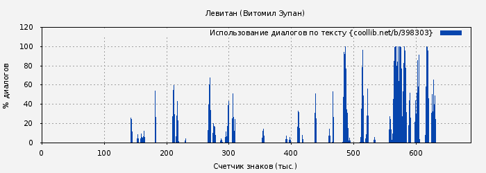 Использование диалогов по тексту книги № 398303: Левитан (Витомил Зупан)